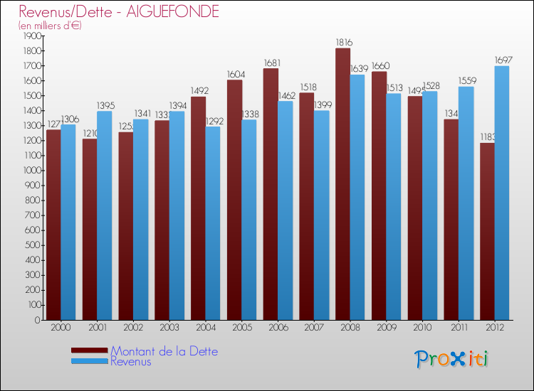 Evolution comparée de la dette et des revenus pour la commune de AIGUEFONDE de 2000 à 2012 Comparaison de la dette et des revenus pour AIGUEFONDE de 2000 à 2012