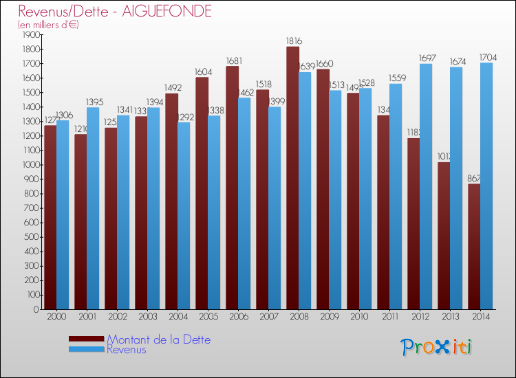 Evolution comparée de la dette et des revenus pour la commune de AIGUEFONDE de 2000 à 2014 Comparaison de la dette et des revenus pour AIGUEFONDE de 2000 à 2014