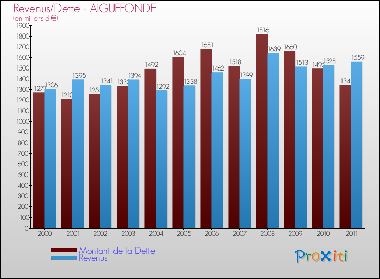Evolution comparée de la dette et des revenus pour la commune de AIGUEFONDE de 2000 à 2011 Comparaison de la dette et des revenus pour AIGUEFONDE de 2000 à 2011