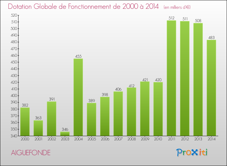 Evolution du montant de la Dotation Globale de Fonctionnement pour la commune de AIGUEFONDE de 2000 à 2014 Evolution du montant de la Dotation Globale de Fonctionnement pour AIGUEFONDE de 2000 à 2014