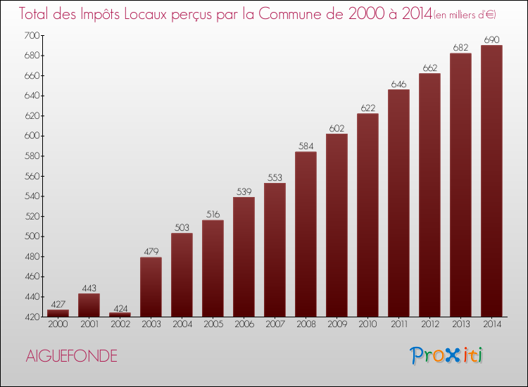 Evolution des Impôts Locaux pour la commune de AIGUEFONDE de 2000 à 2014 Evolution des Impôts Locaux pour AIGUEFONDE de 2000 à 2014