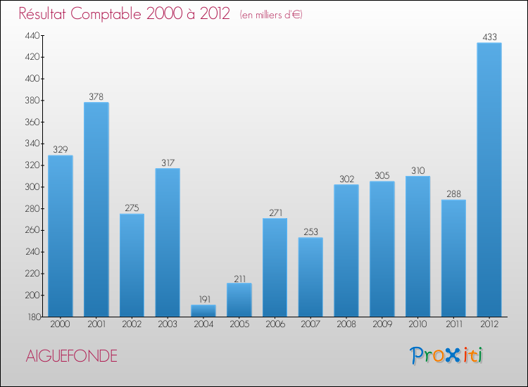 Evolution du résultat comptable pour la commune de AIGUEFONDE de 2000 à 2012 Evolution du résultat comptable pour AIGUEFONDE de 2000 à 2012
