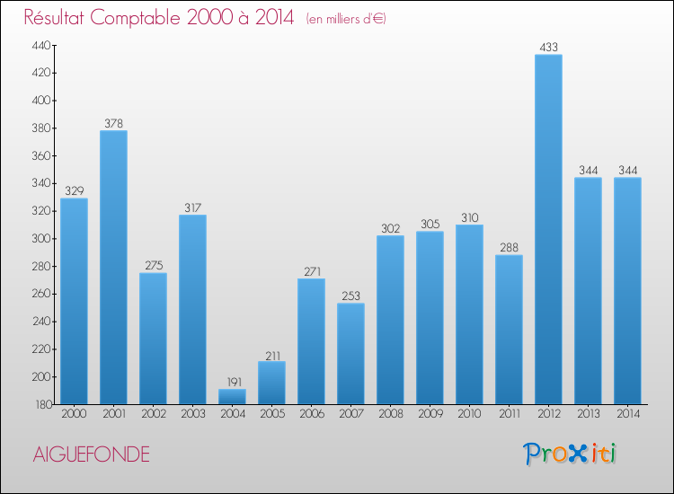 Evolution du résultat comptable pour la commune de AIGUEFONDE de 2000 à 2014 Evolution du résultat comptable pour AIGUEFONDE de 2000 à 2014