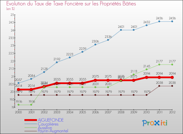 Evolution du taux de la taxe foncière sur le bati pour AIGUEFONDE et les communes proches de 2000 à 2012 Comparaison des taux de taxe foncière sur le bati pour AIGUEFONDE et les communes voisines de 2000 à 2012