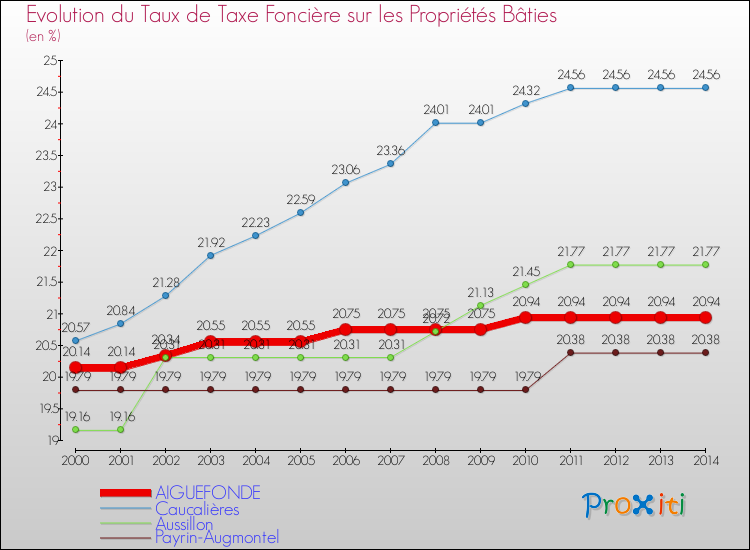 Evolution du taux de la taxe foncière sur le bati pour AIGUEFONDE et les communes proches de 2000 à 2014 Comparaison des taux de taxe foncière sur le bati pour AIGUEFONDE et les communes voisines de 2000 à 2014