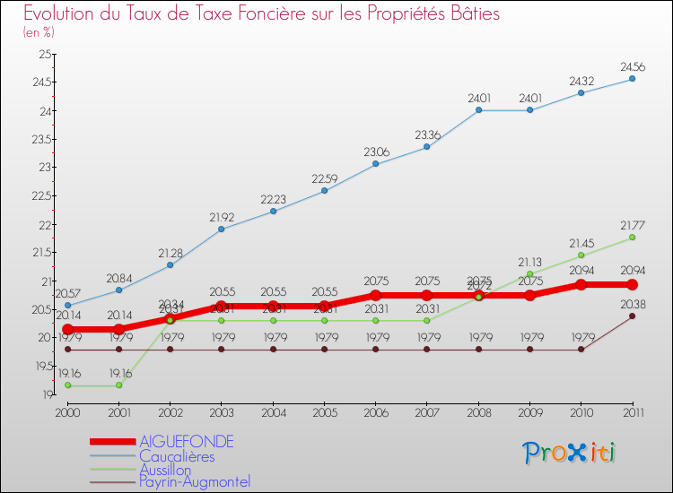Evolution du taux de la taxe foncière sur le bati pour AIGUEFONDE et les communes proches Comparaison des taux de taxe foncière sur le bati pour AIGUEFONDE et les communes voisines