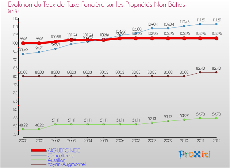 Evolution du taux de la taxe foncière sur les immeubles et terrains non batis pour AIGUEFONDE et les communes proches de 2000 à 2012 Comparaison des taux de la taxe foncière sur les immeubles et terrains non batis pour AIGUEFONDE et les communes voisines de 2000 à 2012