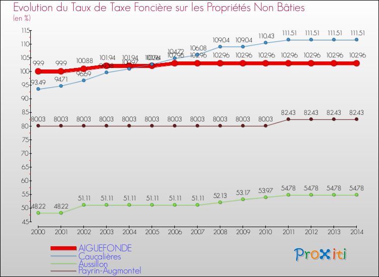 Evolution du taux de la taxe foncière sur les immeubles et terrains non batis pour AIGUEFONDE et les communes proches de 2000 à 2014 Comparaison des taux de la taxe foncière sur les immeubles et terrains non batis pour AIGUEFONDE et les communes voisines de 2000 à 2014