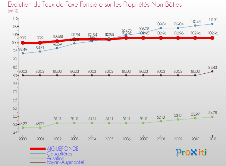 Evolution du taux de la taxe foncière sur les immeubles et terrains non batis pour AIGUEFONDE et les communes proches Comparaison des taux de la taxe foncière sur les immeubles et terrains non batis pour AIGUEFONDE et les communes voisines