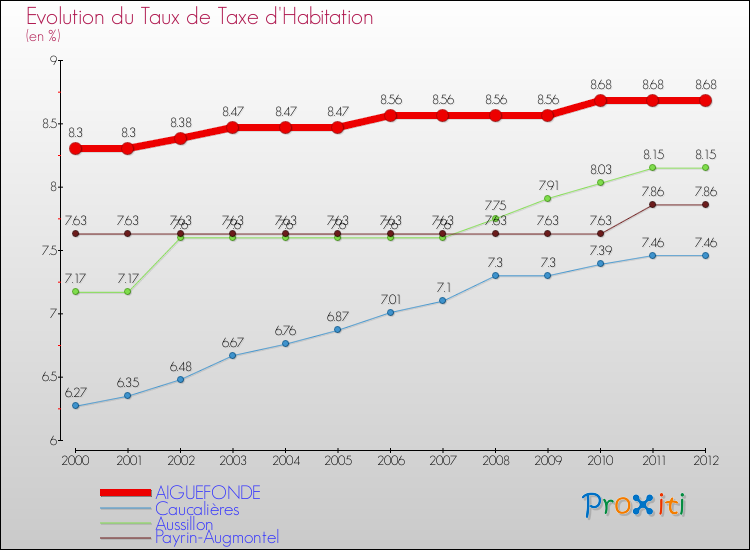 Evolution du taux de la taxe d'habitation pour AIGUEFONDE et les communes proches Comparaison des taux de la taxe d'habitation pour AIGUEFONDE et les communes voisines