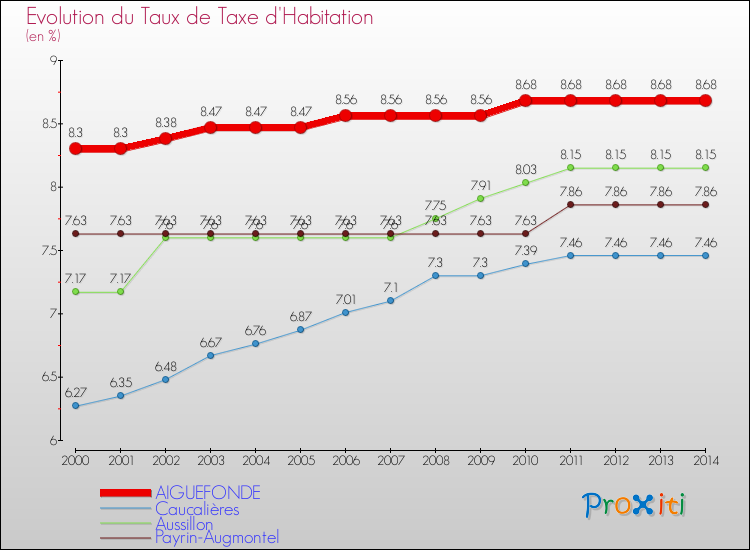 Evolution du taux de la taxe d'habitation pour AIGUEFONDE et les communes proches de 2000 à 2014 Comparaison des taux de la taxe d'habitation pour AIGUEFONDE et les communes voisines de 2000 à 2014
