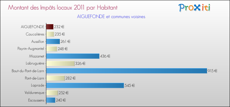 Montant des impôts locaux par Habitant pour AIGUEFONDE et les communes proches Comparaison des impôts locaux par habitant pour AIGUEFONDE et les communes voisines