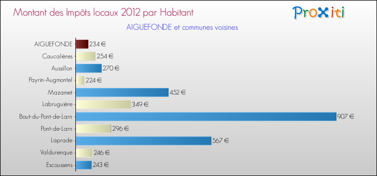 Montant des impôts locaux par Habitant pour AIGUEFONDE et les communes proches Comparaison des impôts locaux par habitant pour AIGUEFONDE et les communes voisines