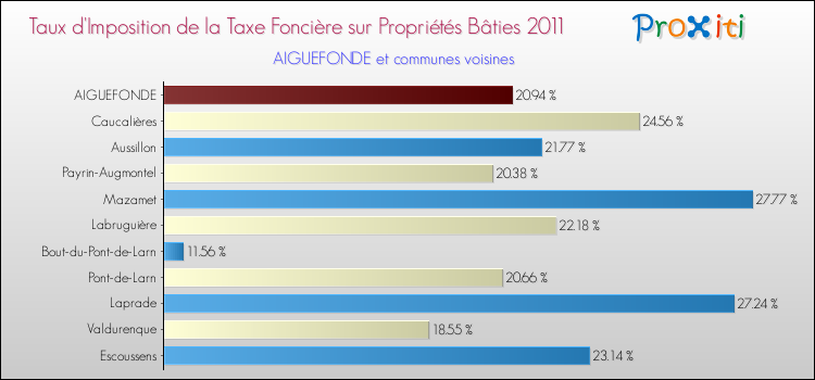 Taux d'imposition de la taxe foncière sur le bati 2011 pour AIGUEFONDE et les communes proches Comparaison des taux d'imposition de la taxe foncière sur le bati 2011 pour AIGUEFONDE et les communes voisines