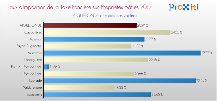 Taux d'imposition de la taxe foncière sur le bati 2012 pour AIGUEFONDE et les communes proches Comparaison des taux d'imposition de la taxe foncière sur le bati 2012 pour AIGUEFONDE et les communes voisines