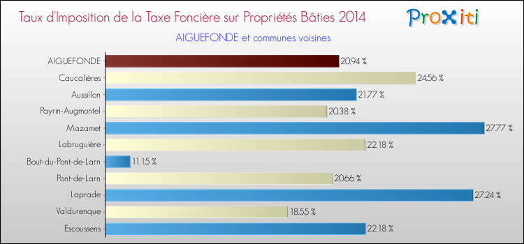 Taux d'imposition de la taxe foncière sur le bati 2014 pour AIGUEFONDE et les communes proches Comparaison des taux d'imposition de la taxe foncière sur le bati 2014 pour AIGUEFONDE et les communes voisines