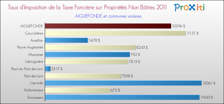 Taux d'imposition de la taxe foncière sur les immeubles et terrains non batis 2011 pour AIGUEFONDE et les communes proches Comparaison des taux d'imposition de la taxe foncière sur les immeubles et terrains non batis 2011 pour AIGUEFONDE et les communes voisines