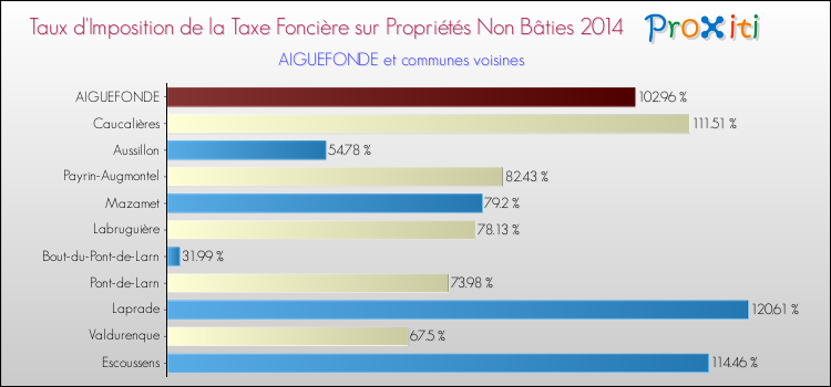 Taux d'imposition de la taxe foncière sur les immeubles et terrains non batis 2014 pour AIGUEFONDE et les communes proches Comparaison des taux d'imposition de la taxe foncière sur les immeubles et terrains non batis 2014 pour AIGUEFONDE et les communes voisines
