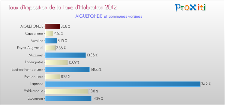 Taux d'imposition de la taxe d'habitation 2012 pour AIGUEFONDE et les communes proches Comparaison des taux d'imposition de la taxe d'habitation 2012 pour AIGUEFONDE et les communes voisines