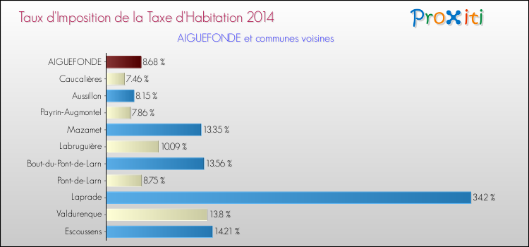 Taux d'imposition de la taxe d'habitation 2014 pour AIGUEFONDE et les communes proches Comparaison des taux d'imposition de la taxe d'habitation 2014 pour AIGUEFONDE et les communes voisines