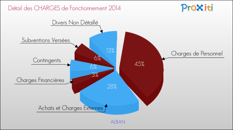 Décomposition des Charges de Fonctionnement 2014 de la commune de ALBAN Charges de Fonctionnement 2014 pour la commune de ALBAN