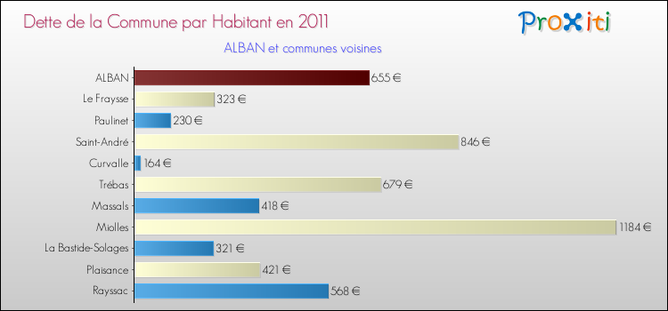 Dette par habitant de la commune en 2011 pour ALBAN et les communes proches Comparaison de la dette par habitant de la commune en 2011 pour ALBAN et les communes voisines