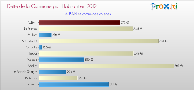 Dette par habitant de la commune en 2012 pour ALBAN et les communes proches Comparaison de la dette par habitant de la commune en 2012 pour ALBAN et les communes voisines