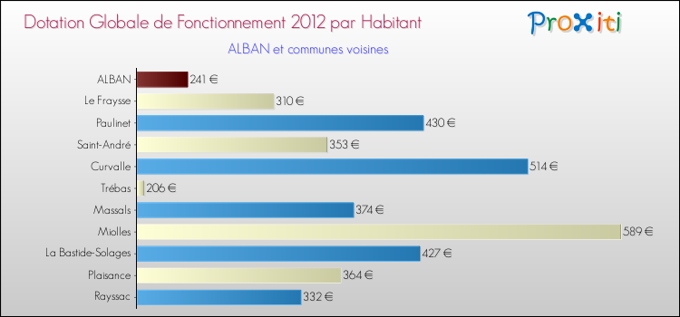 Montant des dotations globales de fonctionnement DGF par Habitant pour ALBAN et les communes proches Comparaison des des dotations globales de fonctionnement DGF par habitant pour ALBAN et les communes voisines