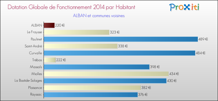 Montant des dotations globales de fonctionnement DGF par Habitant pour ALBAN et les communes proches en 2014. Comparaison des des dotations globales de fonctionnement DGF par habitant pour ALBAN et les communes voisines en 2014.
