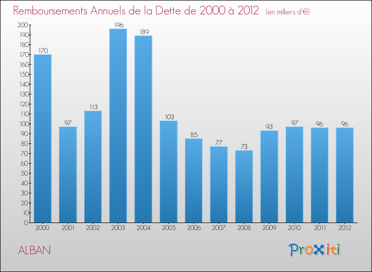 Evolution de l'annuité de la dette pour la commune de ALBAN de 2000 à 2012 Annuités de la dette pour ALBAN de 2000 à 2012