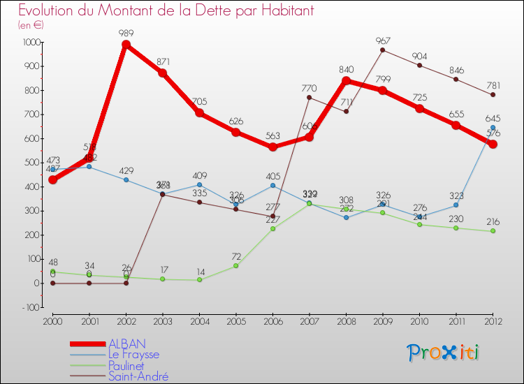 Evolution de la dette par habitant pour la commune de ALBAN et les communes proches de 2000 à 2012 Comparaison de la dette par habitant pour ALBAN et les communes voisines de 2000 à 2012