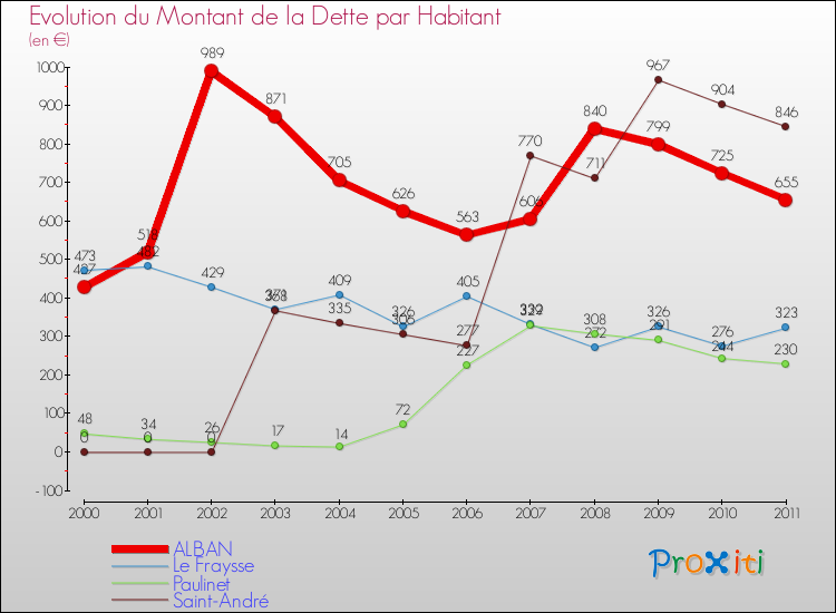 Evolution de la dette par habitant pour la commune de ALBAN et les communes proches Comparaison de la dette par habitant pour ALBAN et les communes voisines
