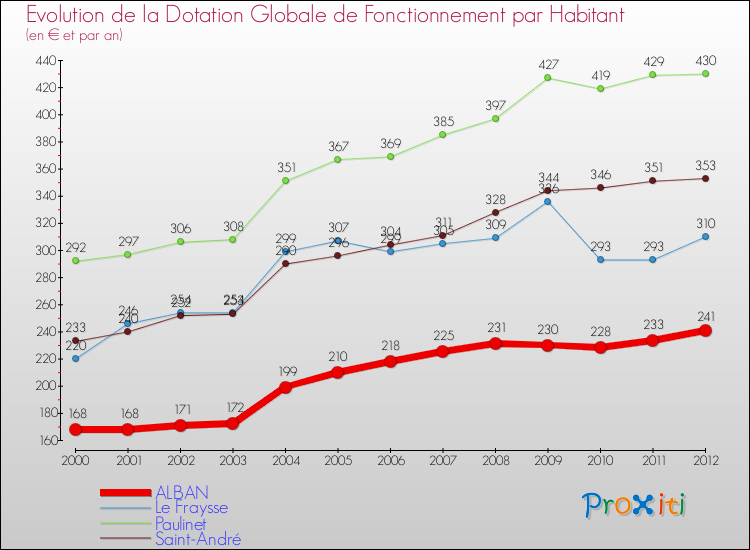 Evolution et montant de la dotation globale de fonctionnement par Habitant pour ALBAN et les communes proches Comparaison des dotations globales de fonctionnement par habitant pour ALBAN et les communes voisines