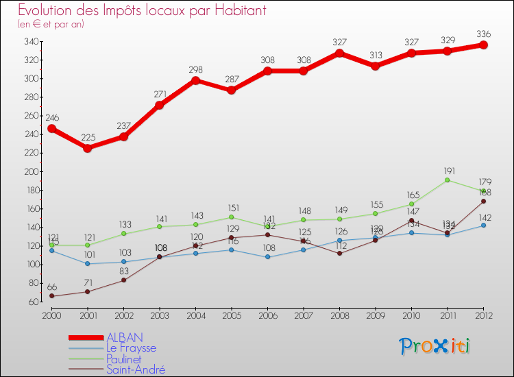Evolution et montant des impôts locaux par Habitant pour ALBAN et les communes proches Comparaison des impôts locaux par habitant pour ALBAN et les communes voisines