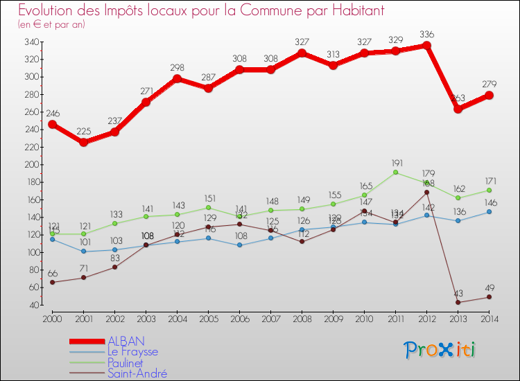 Evolution et montant des impôts locaux par Habitant pour ALBAN et les communes proches de 2000 à 2014 Comparaison des impôts locaux par habitant pour ALBAN et les communes voisines de 2000 à 2014