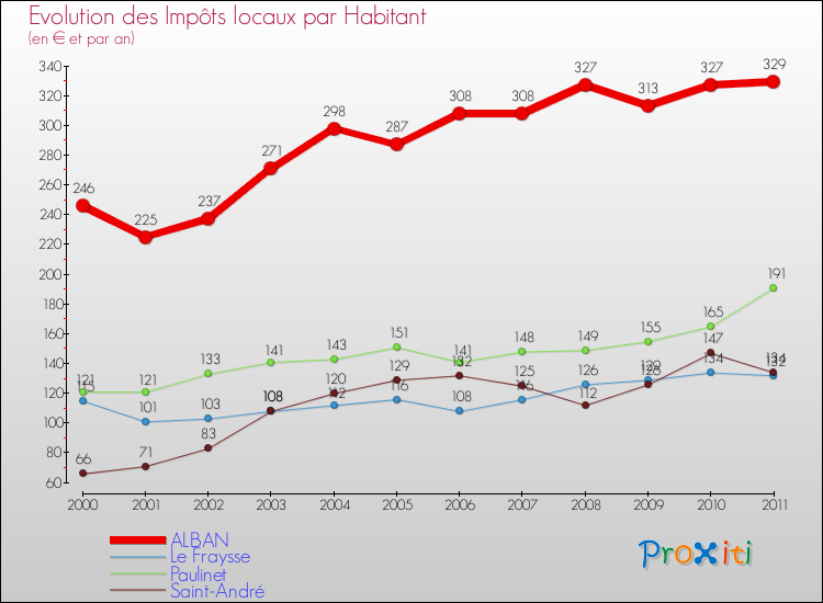 Evolution et montant des impôts locaux par Habitant pour ALBAN et les communes proches Comparaison des impôts locaux par habitant pour ALBAN et les communes voisines