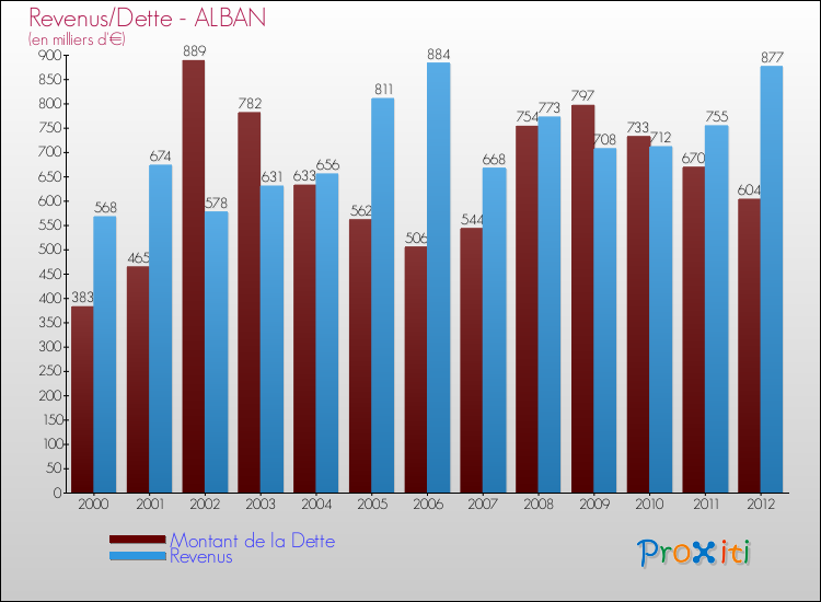 Evolution comparée de la dette et des revenus pour la commune de ALBAN de 2000 à 2012 Comparaison de la dette et des revenus pour ALBAN de 2000 à 2012
