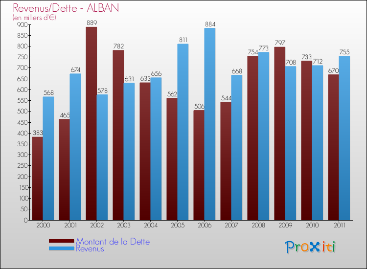 Evolution comparée de la dette et des revenus pour la commune de ALBAN de 2000 à 2011 Comparaison de la dette et des revenus pour ALBAN de 2000 à 2011