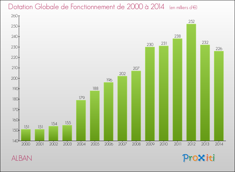 Evolution du montant de la Dotation Globale de Fonctionnement pour la commune de ALBAN de 2000 à 2014 Evolution du montant de la Dotation Globale de Fonctionnement pour ALBAN de 2000 à 2014