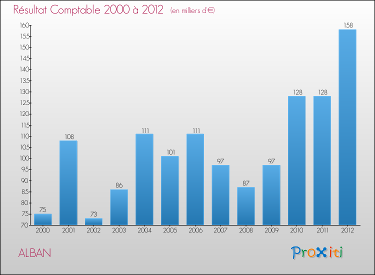 Evolution du résultat comptable pour la commune de ALBAN de 2000 à 2012 Evolution du résultat comptable pour ALBAN de 2000 à 2012