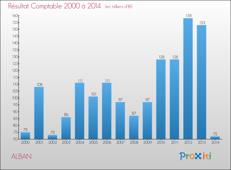Evolution du résultat comptable pour la commune de ALBAN de 2000 à 2014 Evolution du résultat comptable pour ALBAN de 2000 à 2014