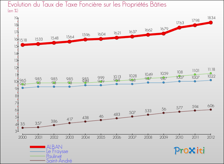 Evolution du taux de la taxe foncière sur le bati pour ALBAN et les communes proches de 2000 à 2012 Comparaison des taux de taxe foncière sur le bati pour ALBAN et les communes voisines de 2000 à 2012