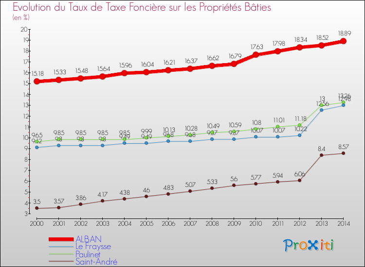 Evolution du taux de la taxe foncière sur le bati pour ALBAN et les communes proches de 2000 à 2014 Comparaison des taux de taxe foncière sur le bati pour ALBAN et les communes voisines de 2000 à 2014