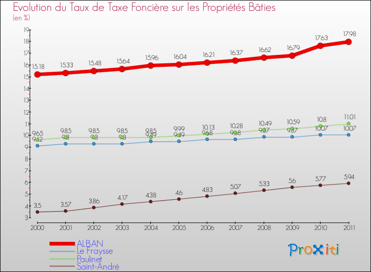 Evolution du taux de la taxe foncière sur le bati pour ALBAN et les communes proches Comparaison des taux de taxe foncière sur le bati pour ALBAN et les communes voisines