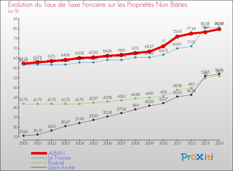 Evolution du taux de la taxe foncière sur les immeubles et terrains non batis pour ALBAN et les communes proches de 2000 à 2014 Comparaison des taux de la taxe foncière sur les immeubles et terrains non batis pour ALBAN et les communes voisines de 2000 à 2014