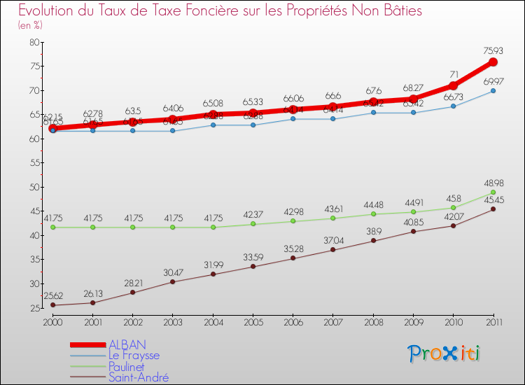 Evolution du taux de la taxe foncière sur les immeubles et terrains non batis pour ALBAN et les communes proches Comparaison des taux de la taxe foncière sur les immeubles et terrains non batis pour ALBAN et les communes voisines