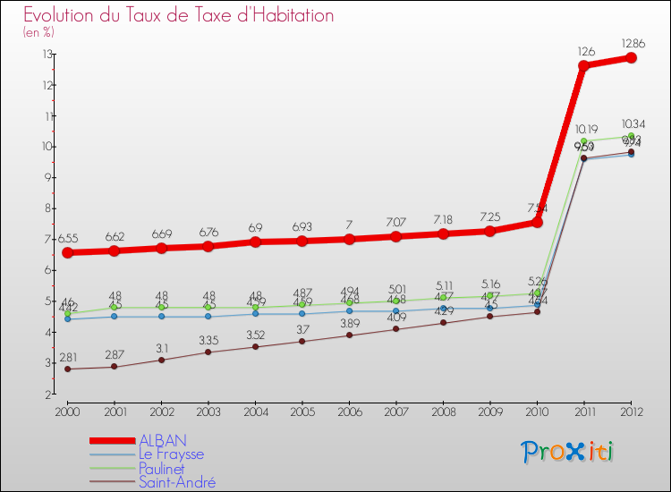 Evolution du taux de la taxe d'habitation pour ALBAN et les communes proches Comparaison des taux de la taxe d'habitation pour ALBAN et les communes voisines