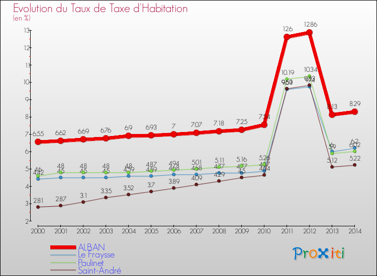 Evolution du taux de la taxe d'habitation pour ALBAN et les communes proches de 2000 à 2014 Comparaison des taux de la taxe d'habitation pour ALBAN et les communes voisines de 2000 à 2014