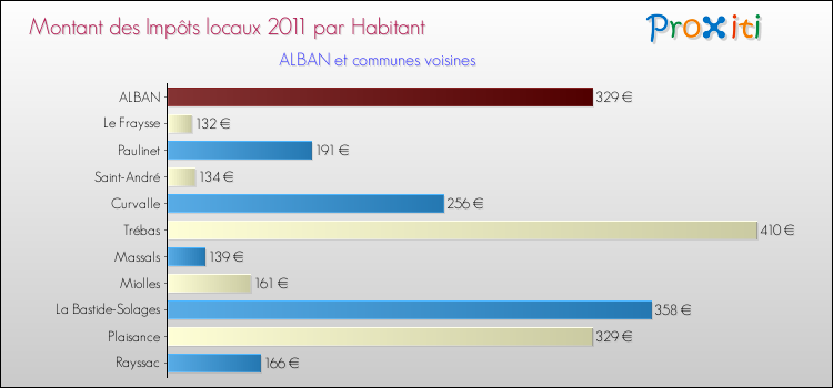 Montant des impôts locaux par Habitant pour ALBAN et les communes proches Comparaison des impôts locaux par habitant pour ALBAN et les communes voisines