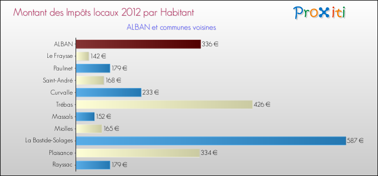 Montant des impôts locaux par Habitant pour ALBAN et les communes proches Comparaison des impôts locaux par habitant pour ALBAN et les communes voisines